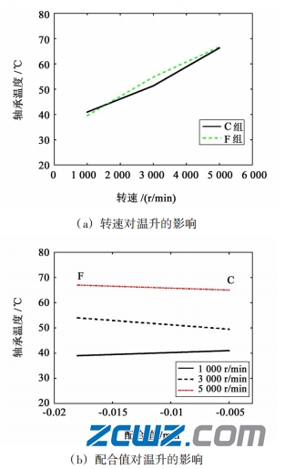 圆锥滚子轴承内外圈配合精度对轴承温升的影响力度