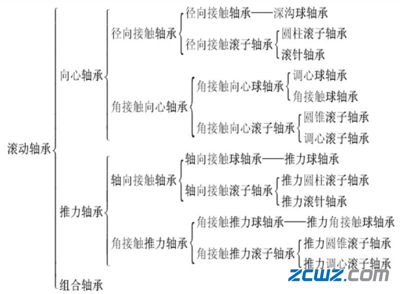 轴承图文并茂:滚动轴承的分类