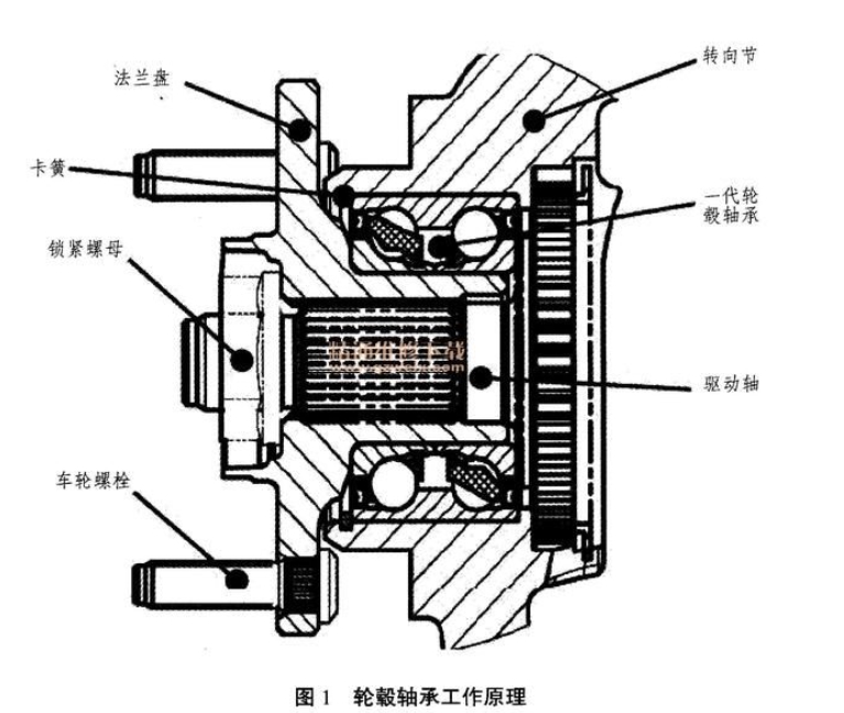 汽车轮毂轴承的工作原理,详细介绍