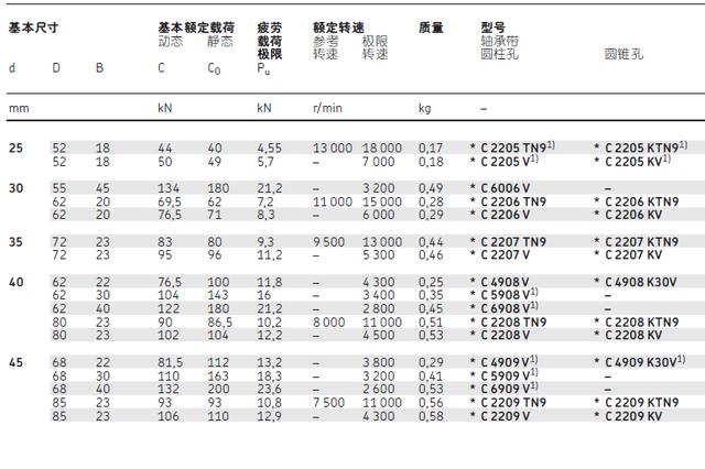 SKF这个类型的轴承你懂多少?