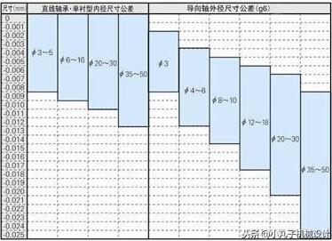 直线轴承的使用技巧,轻松简单熟知