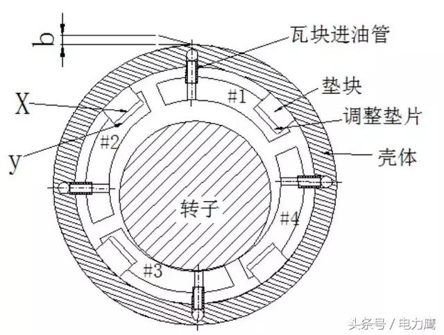 汽轮机轴承详解