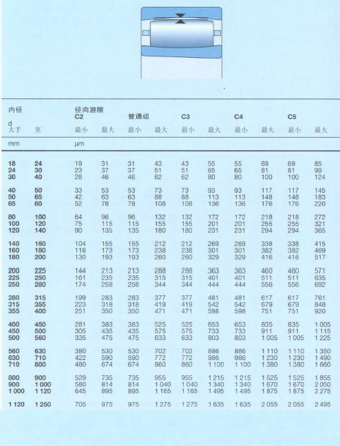 SKF这个类型的轴承你懂多少?