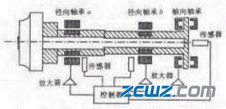 主动磁轴承工作原理及特点