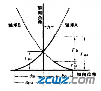 轴承预紧及预紧引起的刚度变化分析