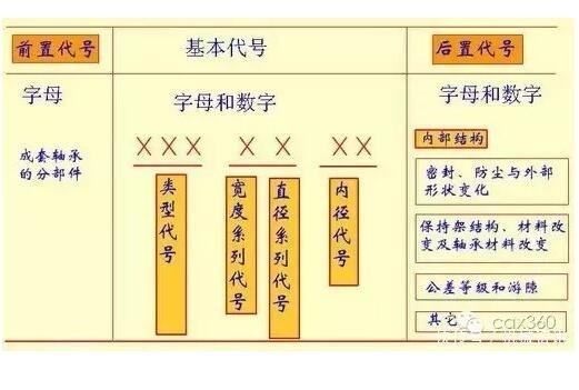 机械设计中有关轴承的几个要点内容!