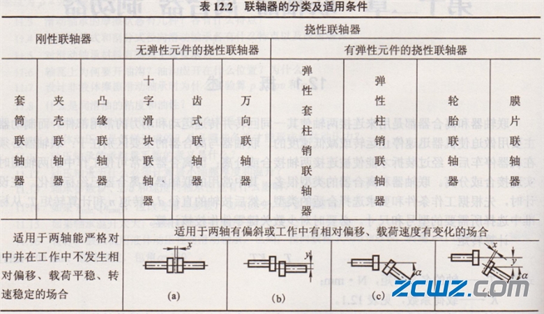 轴承知识:联轴器类型及其特点使用