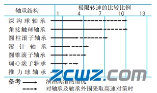 滚动轴承如何选择才好?选择轴承类型主要哪些要点?