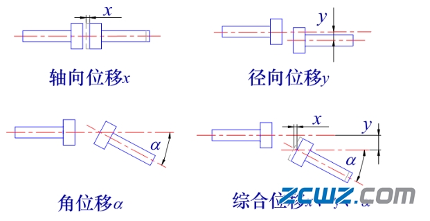轴承知识:联轴器类型及其特点使用