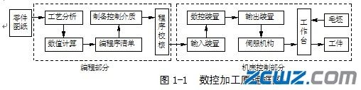 数控加工原理和特点