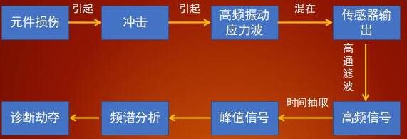 轴承诊断分析技术帮助企业避免事故