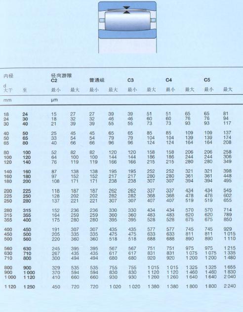 SKF这个类型的轴承你懂多少?
