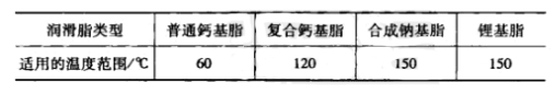轴承润滑脂的选用原则、注入方法和注入量