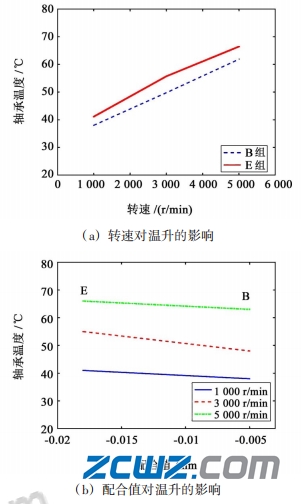 圆锥滚子轴承内外圈配合精度对轴承温升的影响力度