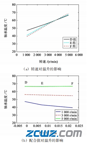 圆锥滚子轴承内外圈配合精度对轴承温升的影响力度