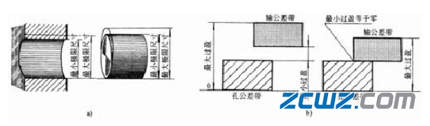 轴承座孔三种配合类型介绍