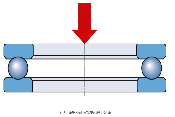 径向和推力轴承本质区别
