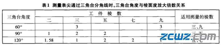 轴承套圈车削加工检验项目与方法