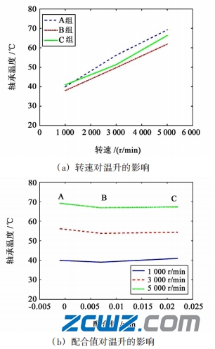 圆锥滚子轴承内外圈配合精度对轴承温升的影响力度