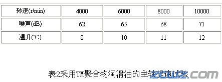 TM聚合物在主轴轴承上的应用
