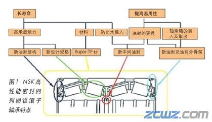 NSK高性能四列圆锥滚子轴承在钢铁轧机设备上的应用