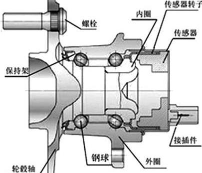 轮毂轴承单元使用