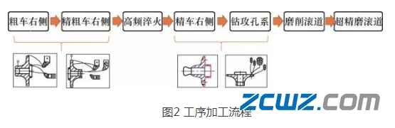 第三代轮毂轴承制造工艺流程及优点