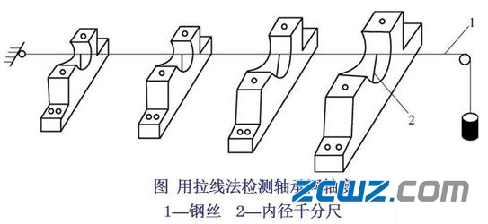 滑动轴承与滚动轴承装配的不同