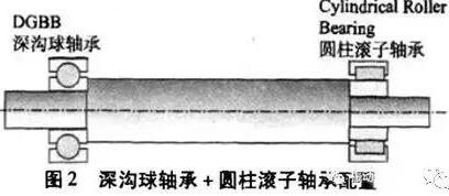 诊断基础,电动机滚动轴承的不同配置及应用!