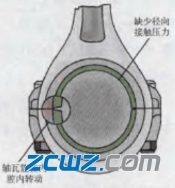 安装错误引起轴瓦早期失效的现象、原因及纠正