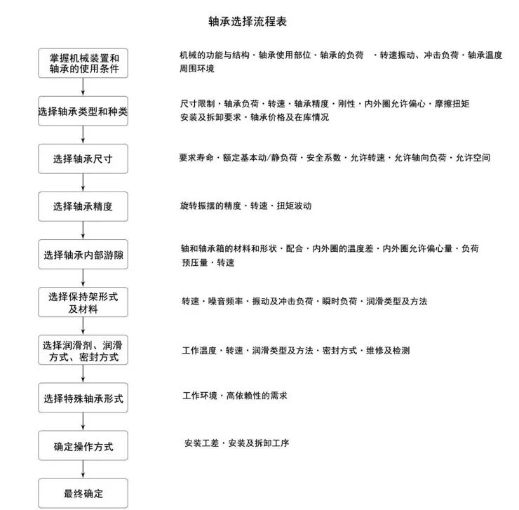 轴承型号选择流程和轴承基本代号介绍
