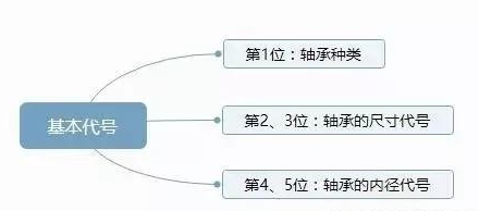 轴承代号组成和编制规则大全