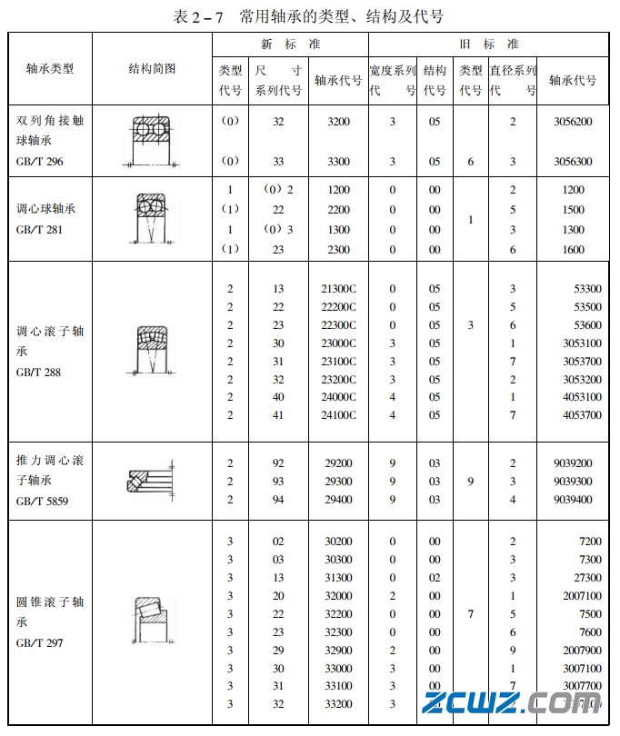 常用轴承代号(GB/T 272—1993)