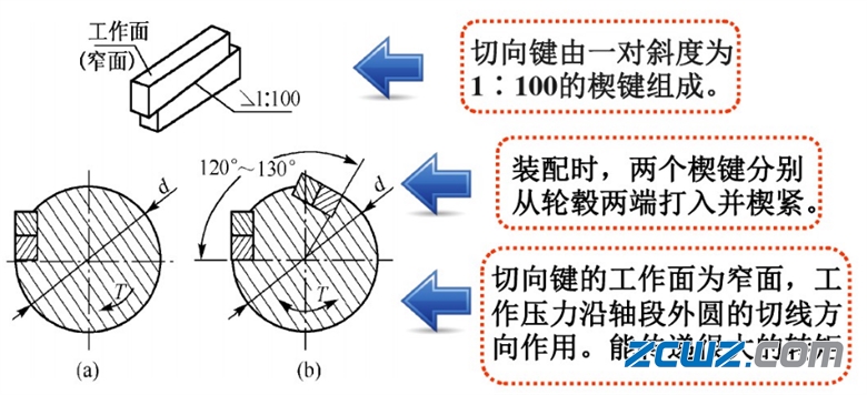 什么是轴毂连接?轴毂连接类型
