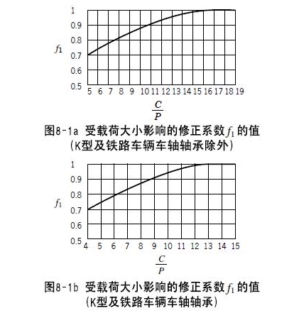 轴承极限转速,根据转速选择轴承的要求