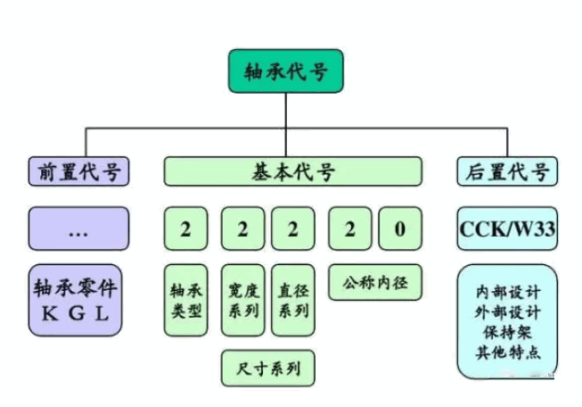 SKF轴承型号分析