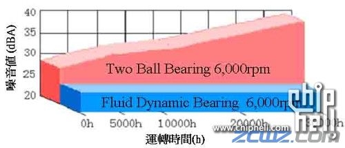 FDB轴承技术解析:油封不耐用双滚太吵