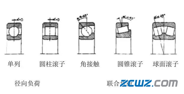 轴承的图文并茂,轴承工作原理、组件及接触角