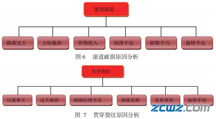 圆锥滚子轴承滚道破损和贯穿裂纹故障分析