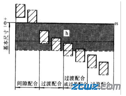 轴承配合制:轴承基孔制与基轴制的区别