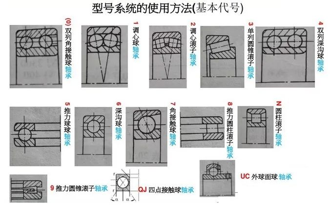 轴承型号选择流程和轴承基本代号介绍