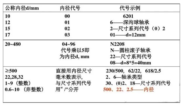 轴承型号选择流程和轴承基本代号介绍