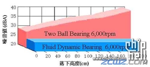 FDB轴承技术解析:油封不耐用双滚太吵