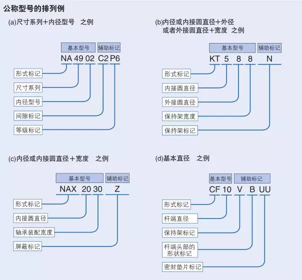 IKO轴承公称型号详细说明