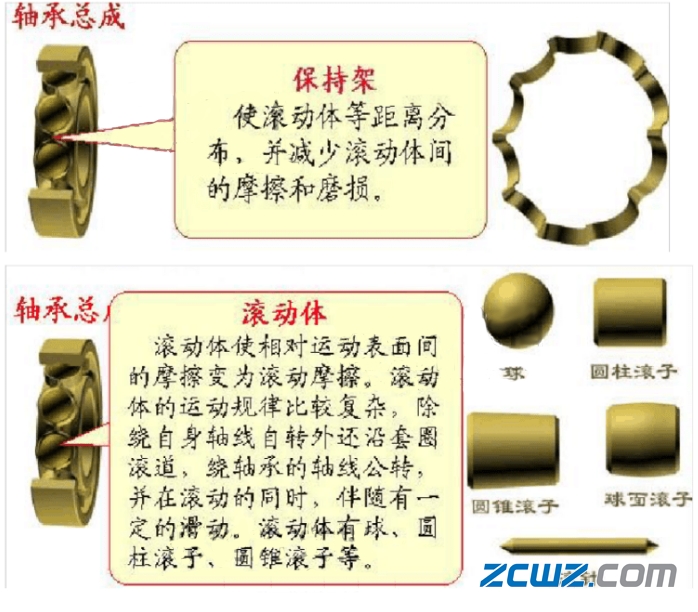 轴承基本知识:轴承用途和分类,维修中轴承正确安装