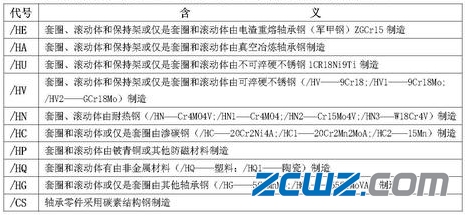 轴承代号组成和编制规则大全