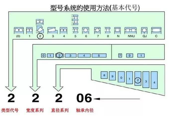 轴承型号选择流程和轴承基本代号介绍