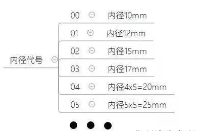 轴承代号组成和编制规则大全