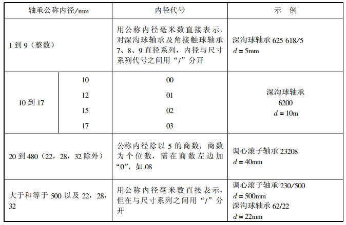 常用轴承代号(GB/T 272—1993)