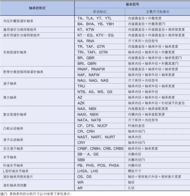 IKO轴承公称型号详细说明